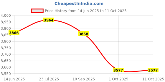 amazon.in royal & langnickel Royal and Langnickel Copper Engraving Art, Kangaroo and Baby royal & langnickel Price History Graph from 14 Jun 2025 to 10 Oct 2025