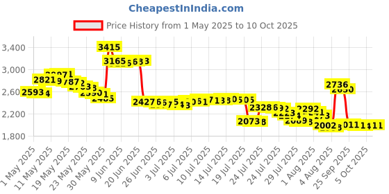 amazon.in royal & langnickel Royal and Langnickel Rainbow Engraving Art, Butterflies royal & langnickel Price History Graph from 1 May 2025 to 9 Oct 2025