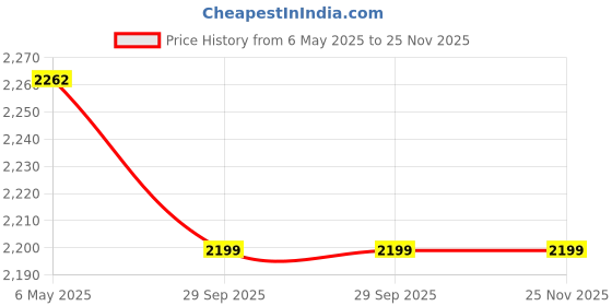 amazon.in Royal Antique Look Curtain Brackets and Holders - Elegant Curtain Holders for Wall, Durable Curtain Brackets, Versatile Curtain Holder, Sturdy Curtain Rod Holder - Brackets-10 Holders-10 Price History Graph from 6 May 2025 to 25 Nov 2025