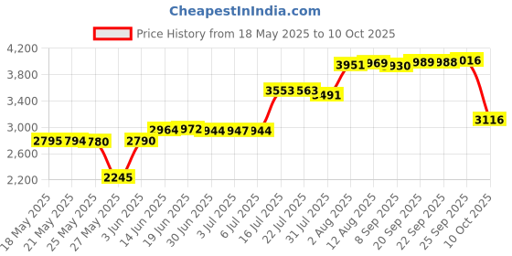 amazon.in Royal Apex PVC Electrical Conduit Pipe & Fittings for Indoor and Outdoor Electrical Wiring and Cabling (Pack of 10) (20mm, Coupler) Price History Graph from 18 May 2025 to 10 Oct 2025