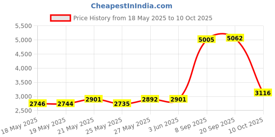 amazon.in Royal Apex PVC Electrical Conduit Pipe & Fittings for Indoor and Outdoor Electrical Wiring and Cabling (Pack of 10) (25mm, Bend) Price History Graph from 18 May 2025 to 10 Oct 2025