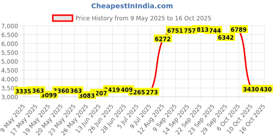 amazon.in Royal Apex PVC Electrical Conduit Pipe & Fittings for Indoor and Outdoor Electrical Wiring and Cabling (Pack of 10) (25mm, Junction 3 Way) Price History Graph from 9 May 2025 to 16 Oct 2025