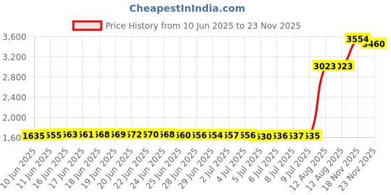 amazon.in Royal Apex PVC Electrical Conduit Pipe & Fittings for Indoor and Outdoor Electrical Wiring and Cabling (Pack of 10) (25mm, Saddle) Price History Graph from 10 Jun 2025 to 23 Nov 2025