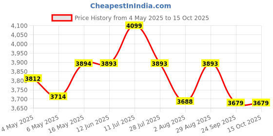 amazon.in ROYAL AQUAFRESH Epic RO+UV+UF Water Purifier 12L 14 Layer Electric Water Purifier Fully Automatic RO Water Purifier Wall Mountable For Home and Office (1 Year Warranty On Motor & SMPS) Price History Graph from 4 May 2025 to 15 Oct 2025