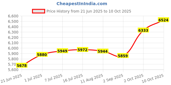 amazon.in Royal Bain De Caron By Caron For Men (Eau De Toilette, 125 ML) Price History Graph from 21 Jun 2025 to 10 Oct 2025