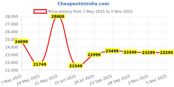 amazon.in Royal Bed Manufacturer Elegant King Size 6X6 Metal Sofa Bed with Hydraulic Storage - 3 Seater, Grey Fabric Brown Matte Finish royal bed manufacturer Price History Graph from 7 May 2025 to 4 Nov 2025