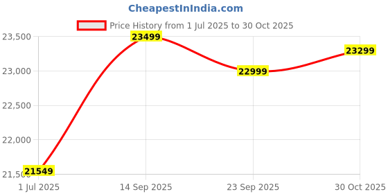 amazon.in ROYAL BED MANUFACTURER King Size 6X6 Metal Sofa Cum Bed with Hydraulic Storage - 3 Seater Grey Fabric (Matte Black Finish) Price History Graph from 1 Jul 2025 to 30 Oct 2025