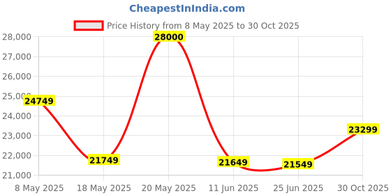 amazon.in Royal Bed Manufacturer King Size 6X6 Metal Sofa Cum Bed with Hydraulic Storage - 3 Seater Purple Fabric (Matte Finish, Brown) Price History Graph from 8 May 2025 to 30 Oct 2025