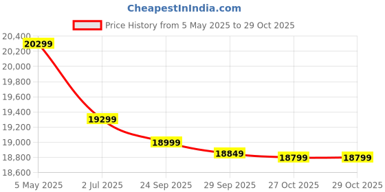 amazon.in ROYAL BED MANUFACTURER Metal Hydraulic Storage Bed - Matte Black Finish, No Mattress Included (Queen Size) Price History Graph from 5 May 2025 to 29 Oct 2025