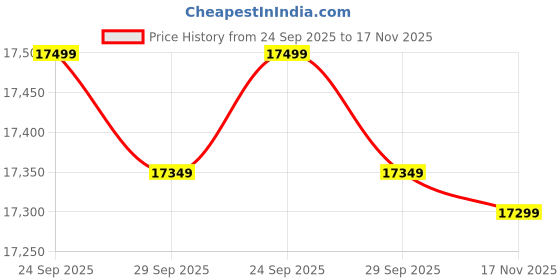 amazon.in Royal Bed Manufacturer Single Size Metal Bed with Hydraulic Storage - Matte Black Finish, No Mattress Included Price History Graph from 24 Sep 2025 to 17 Nov 2025