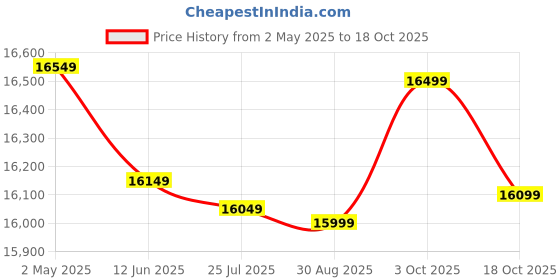 amazon.in Royal Bed Manufacturer Single Size Metal Bed with Hydraulic Storage Without Mattress (Matte, Black) Price History Graph from 2 May 2025 to 18 Oct 2025