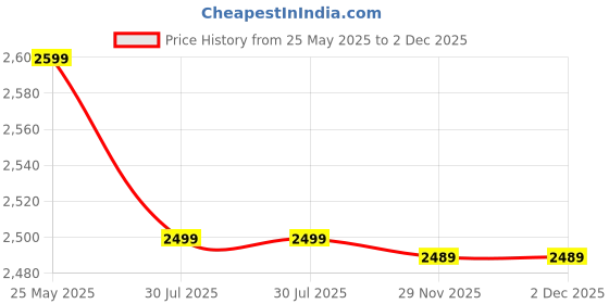 amazon.in Royal Bee Whole Night Honey Sachets, Black and Gold Gift Box Set, 12 Single-Serve Packets Price History Graph from 25 May 2025 to 2 Dec 2025
