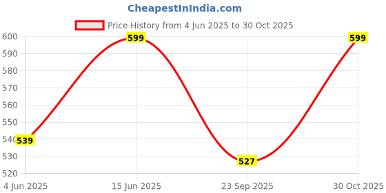 amazon.in knighthood Royal Blue, Gold and Stone Detailing Kookaburra Bird with Purple Beak Metal Brooch Lapel Pin Suit Collar Accessories Brooch for Men knighthood Price History Graph from 4 Jun 2025 to 30 Oct 2025