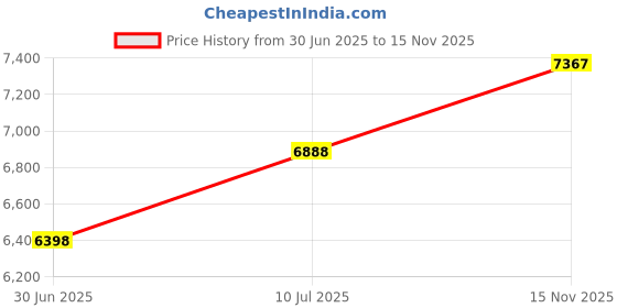 amazon.in Royal Blue Suede Acid Free 11x14 Oval Picture Frame Mat with White Core Bevel Cut for 8.5x11 Pictures - Fits 11x14 Frame - Pack of 1 Matboard Show Kit With Acid Free Backing & Clear Bag Price History Graph from 30 Jun 2025 to 15 Nov 2025