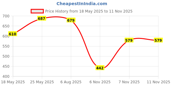 amazon.in barcino Royal Blue Terry Track Pants barcino Price History Graph from 18 May 2025 to 11 Nov 2025
