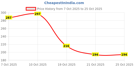 amazon.in barcino Royal Blue Terry Track Pants barcino Price History Graph from 7 Oct 2025 to 25 Oct 2025