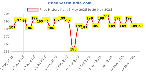 amazon.in ROYAL BROTHERS Self Adhesive GI Steel Toilet Paper Stand/Tissue Roll Hanger for Bathroom/Nepkin Holder/Towel Holder(Black) (2) Price History Graph from 1 May 2025 to 28 Nov 2025