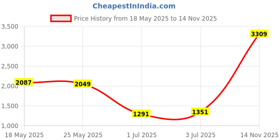 amazon.in Royal Brown Mango Wood Floor LAMP with Shade-Drum-Color-BLK Price History Graph from 18 May 2025 to 14 Nov 2025