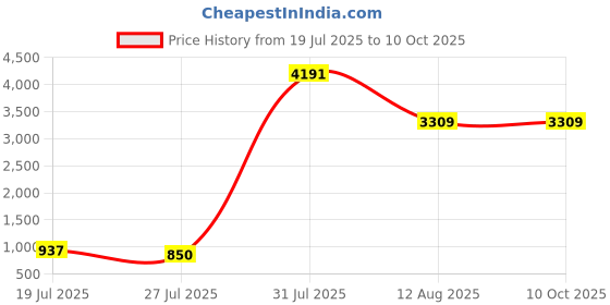amazon.in Royal Brown Mango Wood Floor LAMP with Shade-Drum-Color-RED Price History Graph from 19 Jul 2025 to 8 Oct 2025