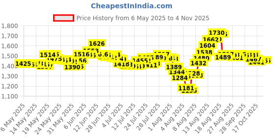 amazon.in royal & langnickel ROYAL BRUSH Silver Foil Engraving Art Kit, 8 by 10-Inch, Dragon Wolf royal & langnickel Price History Graph from 6 May 2025 to 2 Nov 2025