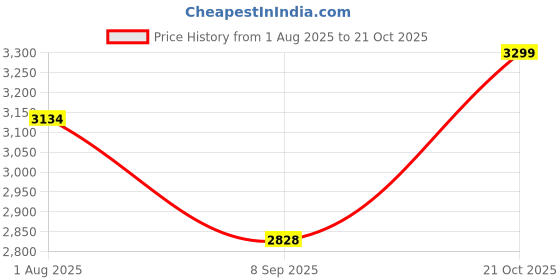 amazon.in Royal Bullet 110W LED Headlight | Minus Ring, DRL, High/Low Beam, Cool Amber | CREE LED| Compatible with Royal Enfield, Thar, Gypsy Price History Graph from 1 Aug 2025 to 21 Oct 2025