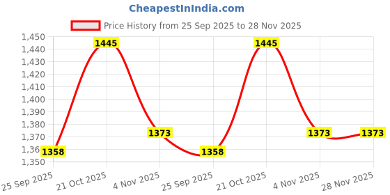amazon.in Royal Bullet PRS-52 Bike Bullet Short Bottle Mini Punjab Dholki Slim Pipe Empty Free Flow Exhaust Silencer Chrome with Zed Clamp Bush for RE Classic Battle Green 350 Price History Graph from 25 Sep 2025 to 28 Nov 2025