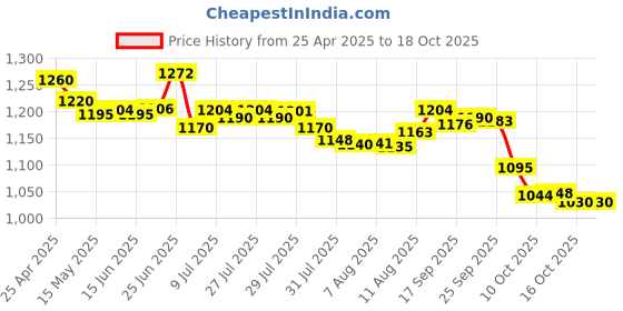 amazon.in Royal Canin Adult Instinctive Wet Cat Food, Fish, 85 g (12 Pack) Price History Graph from 25 Apr 2025 to 18 Oct 2025