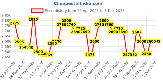 amazon.in Royal Canin Feline Care Nutrition Urinary Care Dry Cat Food 2 Kg, Red(for All Life Stages,Chicken Flavor), 1 Count Price History Graph from 29 Apr 2025 to 5 Dec 2025