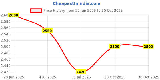 amazon.in Royal Canin Gastro Intestinal Feline Cat Pouches 12 x 100 gm Pouches Price History Graph from 20 Jun 2025 to 28 Oct 2025