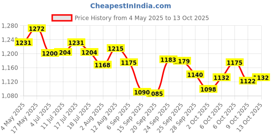 amazon.in Royal Canin Instinctive Loaf Wet Puppy Cat Food 12X85 GMS Price History Graph from 4 May 2025 to 13 Oct 2025