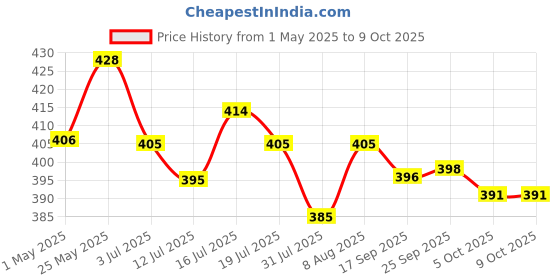 amazon.in Royal Canin Kitten 36, 0.4 kg royal canin Price History Graph from 1 May 2025 to 9 Oct 2025