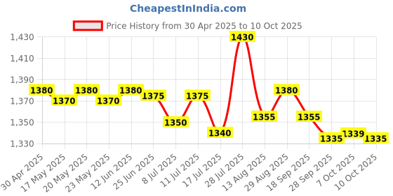 amazon.in Royal Canin Kitten Gravy-Salsa-Sas Instinctive Pack, Variety Flavor, 12 x 85g Price History Graph from 30 Apr 2025 to 7 Oct 2025