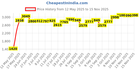 amazon.in royal canin labrador retriever puppy dry dog food 3 kg flavour : meat Royal Canin Labrador Retriever Puppy Dry Dog Food 3 Kg Flavour : Meat,Pack of 1 royal canin labrador retriever puppy dry dog food 3 kg flavour : meat Price History Graph from 12 May 2025 to 15 Nov 2025
