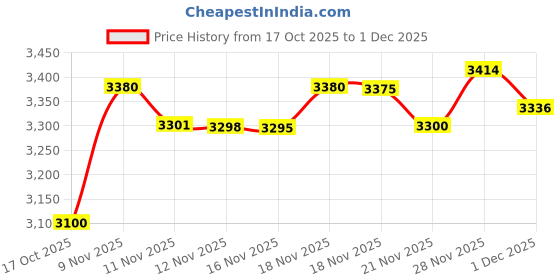 amazon.in Royal Canin Maxi Puppy Food, 4 Kg, Dry Food, Supports Immune System & digestive health, Provides Long growth, moderate energy Price History Graph from 17 Oct 2025 to 1 Dec 2025