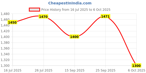 amazon.in Royal Canin Maxi Puppy Wet Gravy Pouch,14(Packof10) with Price History Graph from 16 Jul 2025 to 6 Oct 2025