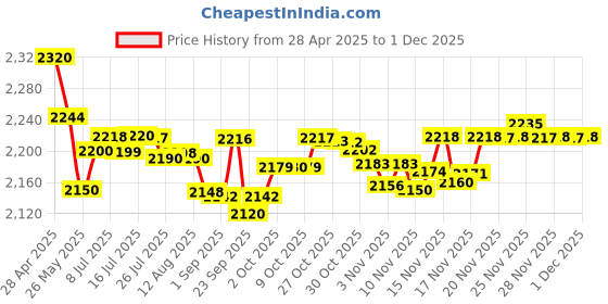 amazon.in Royal Canin Mother & Baby Dry Cat Food, Meat Flavor, 2000G, 1 Count Price History Graph from 28 Apr 2025 to 1 Dec 2025