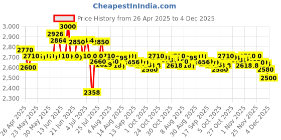 amazon.in Royal Canin Pellet Beagle Adult Dog Food, Meat Flavour, 3 KG,Pack of 1 royal canin Price History Graph from 26 Apr 2025 to 4 Dec 2025