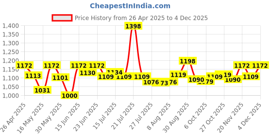 amazon.in Royal Canin Persian 30 1 KG MRP 1250 Price History Graph from 26 Apr 2025 to 4 Dec 2025