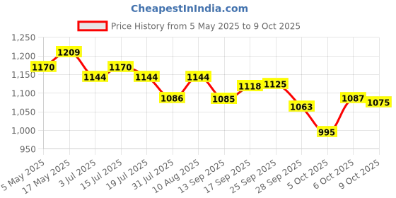 amazon.in Royal Canin Persian Kitten 1 KG MRP 1300 royal canin Price History Graph from 5 May 2025 to 9 Oct 2025