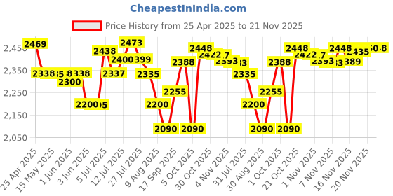 amazon.in Royal Canin Persian Kitten Dry Cat Food, Chicken, 2 Kg royal canin Price History Graph from 25 Apr 2025 to 21 Nov 2025