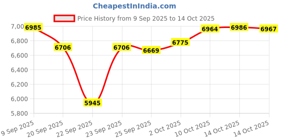 amazon.in Royal Canin Powder Royalcaninmaxipuppy,10(Packof1) with Price History Graph from 9 Sep 2025 to 14 Oct 2025