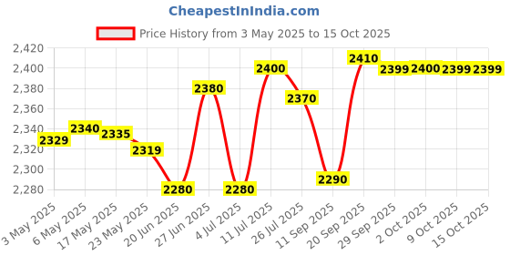 amazon.in Royal Canin Renal Feline, 2 kg Price History Graph from 3 May 2025 to 15 Oct 2025