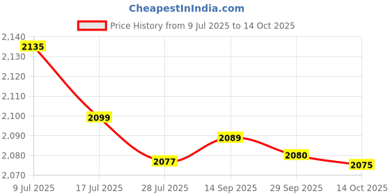 amazon.in Royal Canin Renal with Chicken, 85 g (12 Pieces) Price History Graph from 9 Jul 2025 to 14 Oct 2025