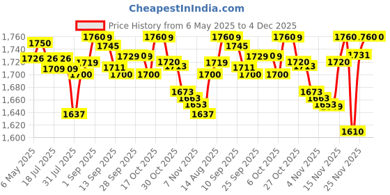 amazon.in Royal Canin Shih Tzu Puppy Dry Dog Food, Meat Flavor, 1.5 Kg (02RCSHJ1.5),Pack of 1 royal canin Price History Graph from 6 May 2025 to 4 Dec 2025