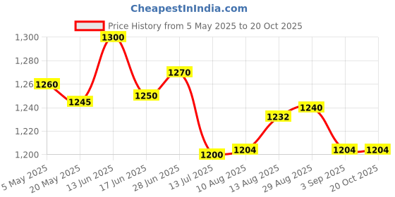 amazon.in Royal Canin Ultra Light Wet Cat Food 1.02 Kg Price History Graph from 5 May 2025 to 20 Oct 2025