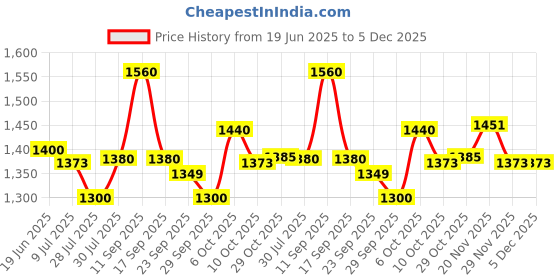 amazon.in Royal Canin Urinary Care 12X85G(12 Packs) Price History Graph from 19 Jun 2025 to 5 Dec 2025