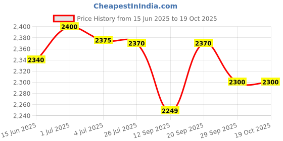amazon.in Royal Canin Veterinary Diet Canine Gastrointestinal Dry Food 2 Kg Price History Graph from 15 Jun 2025 to 18 Oct 2025