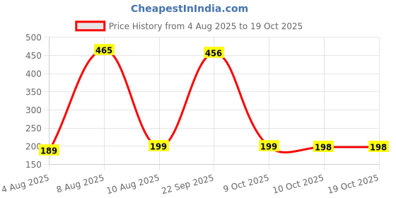 amazon.in boldfit Royal Challengers Bengaluru RCB Official Merchandise Gym Shaker for Protein Shake Leakproof Shaker Bottles for Protein, Preworkout & Bcaa Shake, Protein Shaker Bottle for Gym, Gym Bottle - Blue boldfit Price History Graph from 4 Aug 2025 to 18 Oct 2025