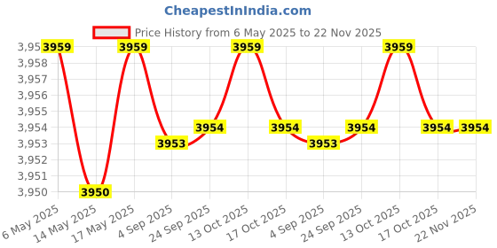 amazon.in Royal Copenhagen Musk By Royal Copenhagen For Men. Cologne Spray 3.3 Oz. Price History Graph from 6 May 2025 to 22 Nov 2025