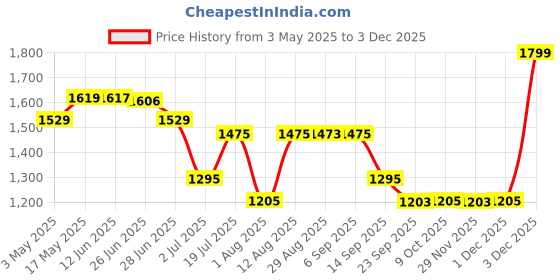 amazon.in Royal Crimson - Long Lasting Perfume for Men - with Spicy, Floral and Woody notes - Eau de Toilette 100ml Price History Graph from 3 May 2025 to 3 Dec 2025